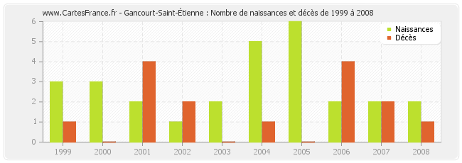 Gancourt-Saint-Étienne : Nombre de naissances et décès de 1999 à 2008