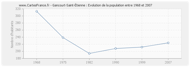 Population Gancourt-Saint-Étienne