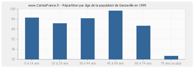 Répartition par âge de la population de Ganzeville en 1999