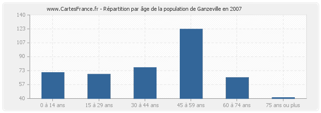 Répartition par âge de la population de Ganzeville en 2007