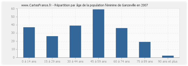 Répartition par âge de la population féminine de Ganzeville en 2007
