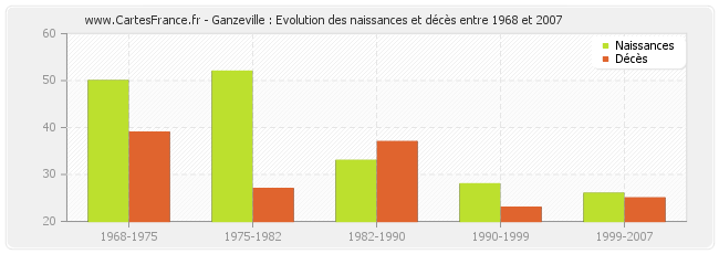 Ganzeville : Evolution des naissances et décès entre 1968 et 2007