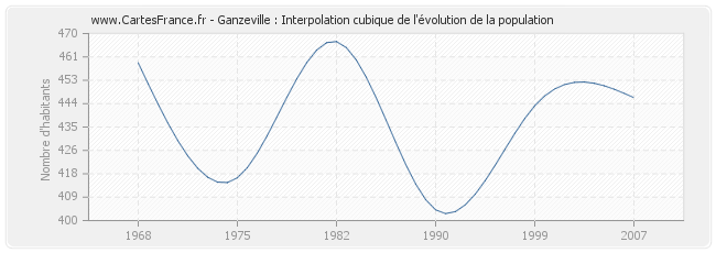 Ganzeville : Interpolation cubique de l'évolution de la population