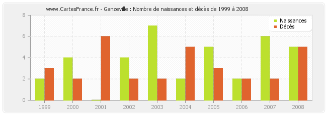 Ganzeville : Nombre de naissances et décès de 1999 à 2008