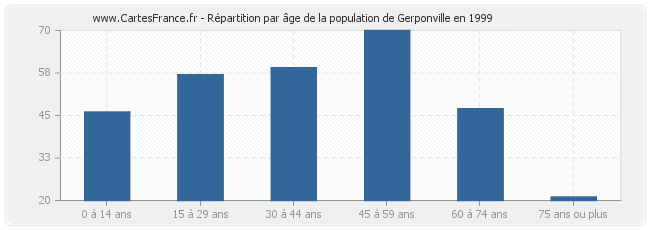 Répartition par âge de la population de Gerponville en 1999