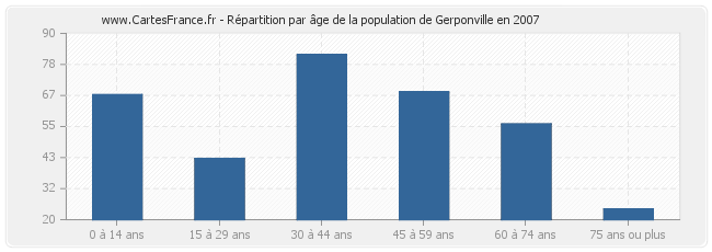 Répartition par âge de la population de Gerponville en 2007