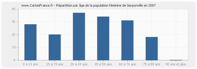 Répartition par âge de la population féminine de Gerponville en 2007