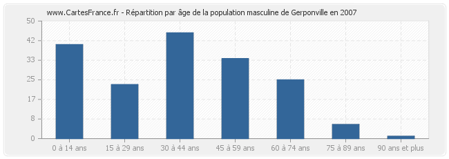Répartition par âge de la population masculine de Gerponville en 2007