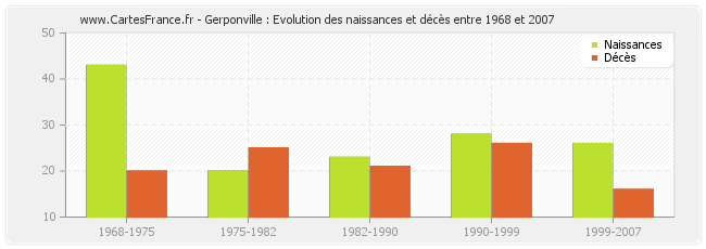 Gerponville : Evolution des naissances et décès entre 1968 et 2007