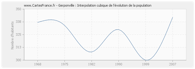 Gerponville : Interpolation cubique de l'évolution de la population
