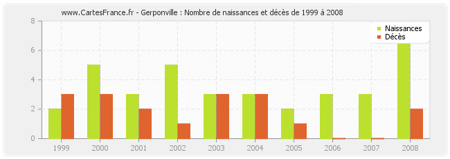 Gerponville : Nombre de naissances et décès de 1999 à 2008