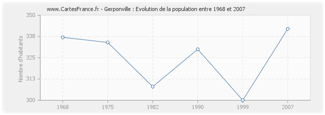 Population Gerponville