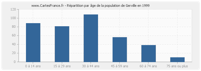 Répartition par âge de la population de Gerville en 1999