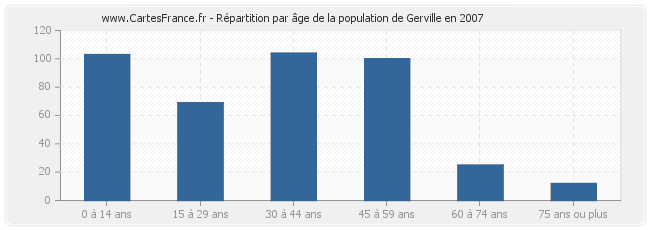 Répartition par âge de la population de Gerville en 2007