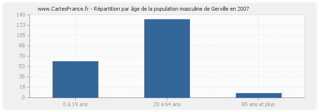 Répartition par âge de la population masculine de Gerville en 2007