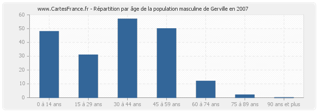 Répartition par âge de la population masculine de Gerville en 2007