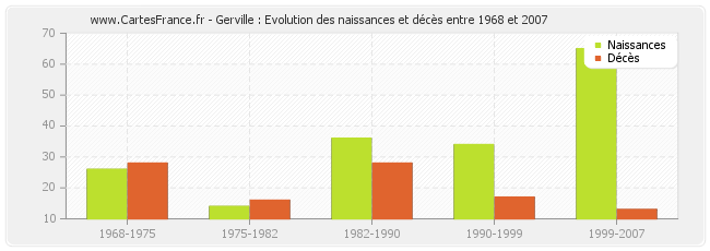 Gerville : Evolution des naissances et décès entre 1968 et 2007