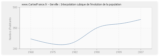 Gerville : Interpolation cubique de l'évolution de la population
