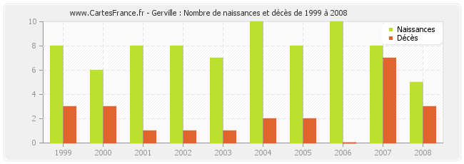 Gerville : Nombre de naissances et décès de 1999 à 2008