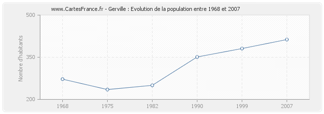 Population Gerville