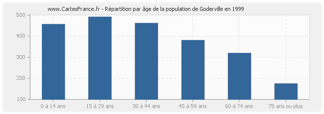 Répartition par âge de la population de Goderville en 1999