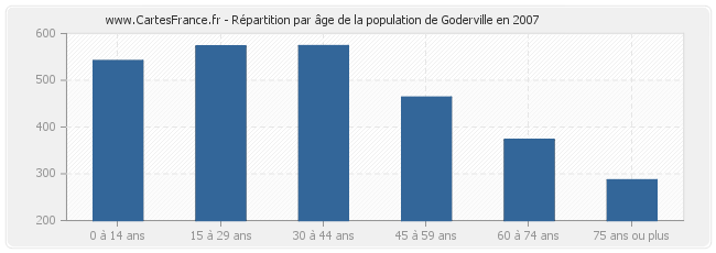 Répartition par âge de la population de Goderville en 2007