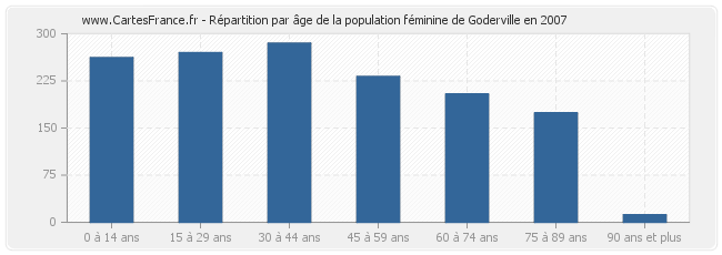 Répartition par âge de la population féminine de Goderville en 2007