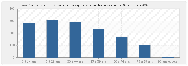 Répartition par âge de la population masculine de Goderville en 2007