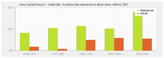 Goderville : Evolution des naissances et décès entre 1968 et 2007
