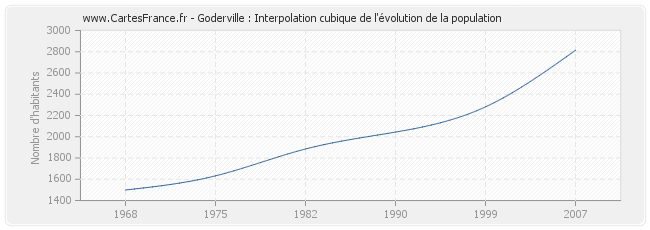 Goderville : Interpolation cubique de l'évolution de la population
