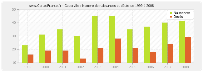 Goderville : Nombre de naissances et décès de 1999 à 2008