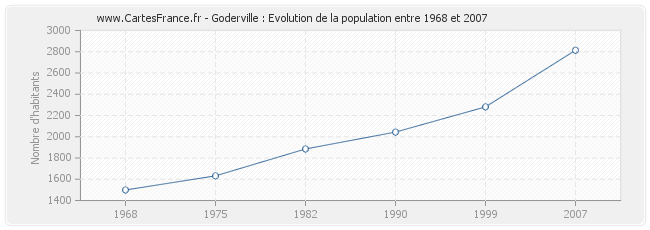 Population Goderville