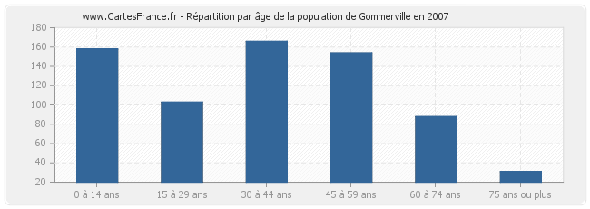 Répartition par âge de la population de Gommerville en 2007