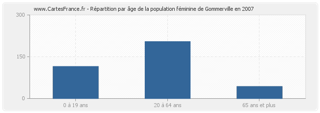 Répartition par âge de la population féminine de Gommerville en 2007
