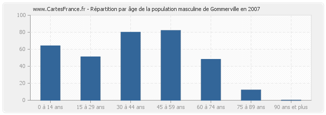 Répartition par âge de la population masculine de Gommerville en 2007