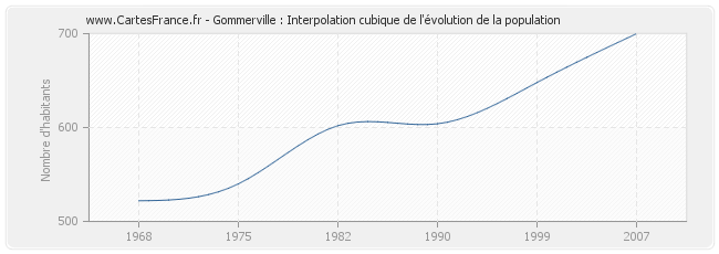 Gommerville : Interpolation cubique de l'évolution de la population