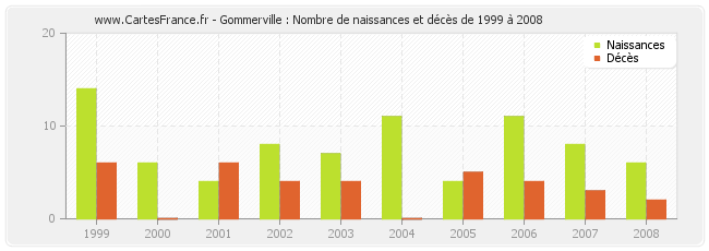 Gommerville : Nombre de naissances et décès de 1999 à 2008