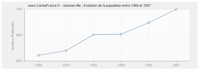 Population Gommerville
