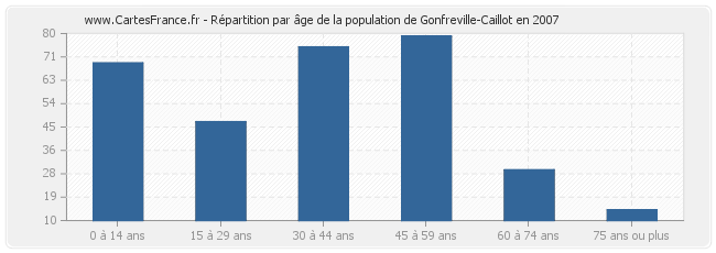 Répartition par âge de la population de Gonfreville-Caillot en 2007