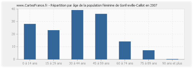 Répartition par âge de la population féminine de Gonfreville-Caillot en 2007