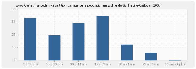 Répartition par âge de la population masculine de Gonfreville-Caillot en 2007