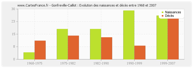 Gonfreville-Caillot : Evolution des naissances et décès entre 1968 et 2007