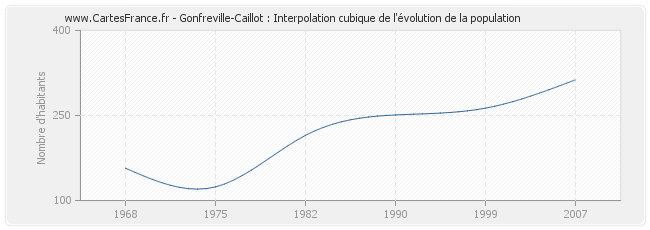 Gonfreville-Caillot : Interpolation cubique de l'évolution de la population