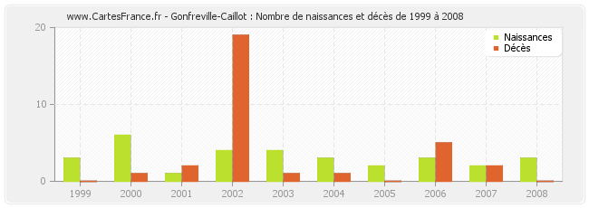 Gonfreville-Caillot : Nombre de naissances et décès de 1999 à 2008