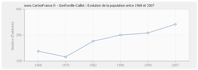 Population Gonfreville-Caillot