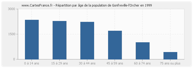 Répartition par âge de la population de Gonfreville-l'Orcher en 1999