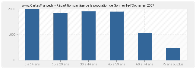 Répartition par âge de la population de Gonfreville-l'Orcher en 2007