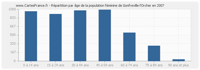 Répartition par âge de la population féminine de Gonfreville-l'Orcher en 2007