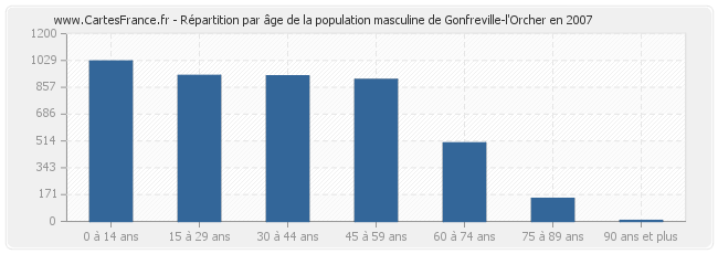 Répartition par âge de la population masculine de Gonfreville-l'Orcher en 2007