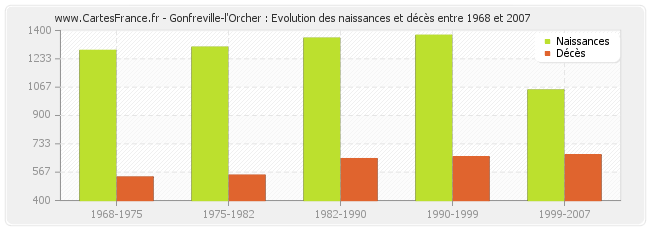 Gonfreville-l'Orcher : Evolution des naissances et décès entre 1968 et 2007